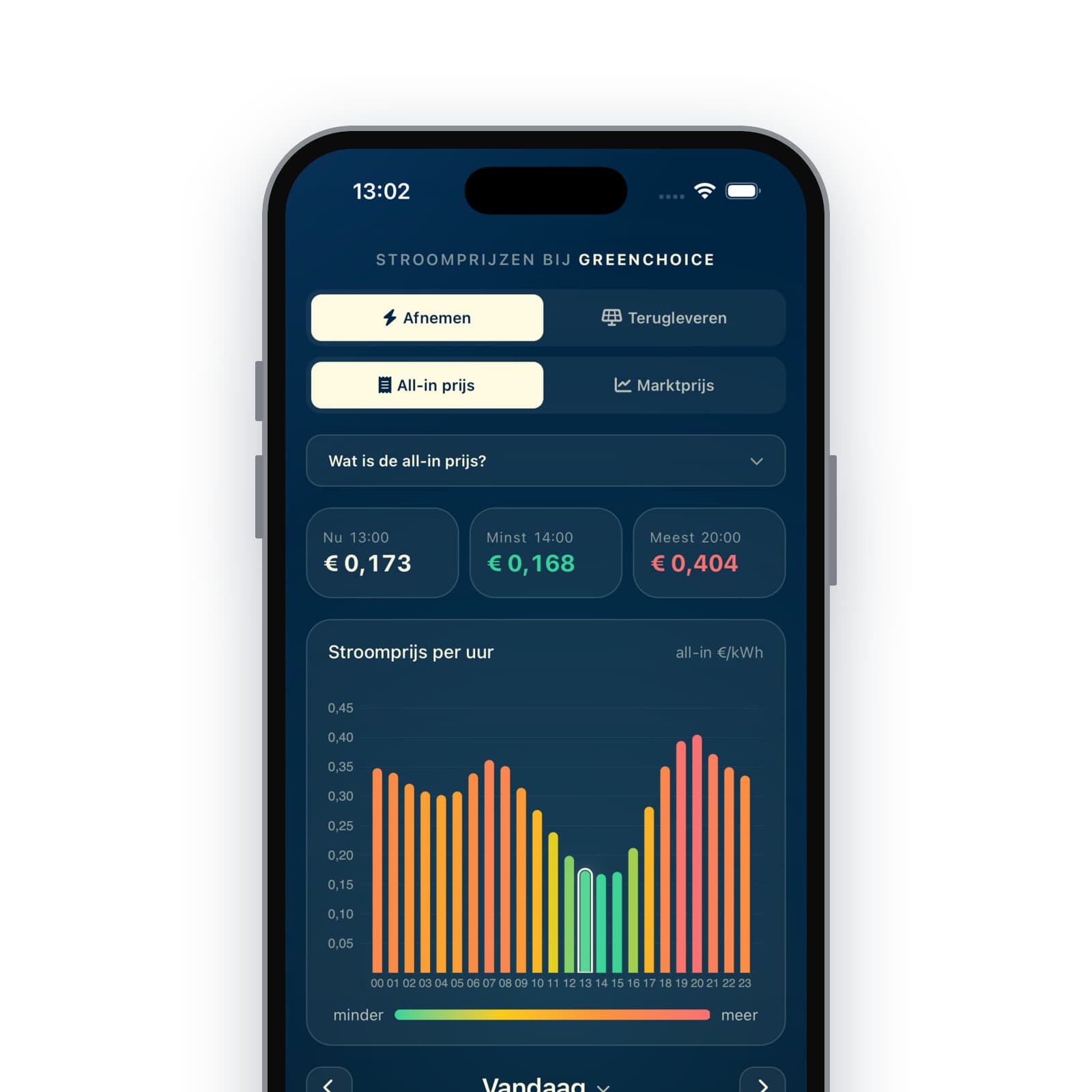 Dashboard met de all-in stroomprijs per uur als staafgrafiek