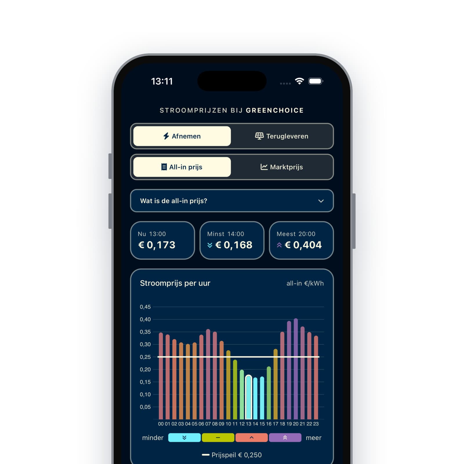 Dashboard in hoog contrast met eigen prijspeil als lijn